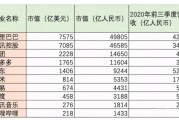 中国十大互联网巨头排行榜单出炉！阿里市值第一，腾讯第二！