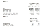 海底捞上半年净亏损9.65亿元！高洁成为执行董事