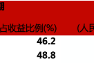 安踏一路飙起，FILA撑起半边天！