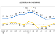 国家统计局：中国7月份CPI同比上涨2.7%